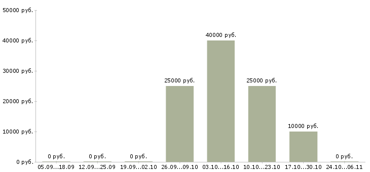 Вакансии seo в Ярославле - Медиана зарплат seo в Ярославле за 2 месяца