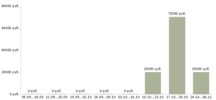Вакансии web программист в Саратове - Медиана зарплат web программист в Саратове за 2 месяца