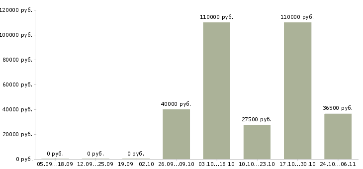 Вакансии web программист в Ярославле - Медиана зарплат web программист в Ярославле за 2 месяца