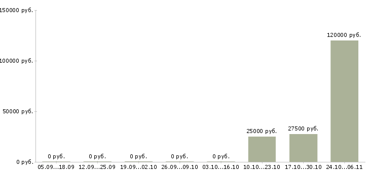 Вакансии агент по продвижению Татарстан - Медиана зарплат агент по продвижению Татарстан за 2 месяца