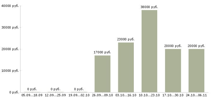 Вакансии администратор баз данных в Тольятти - Медиана зарплат администратор баз данных в Тольятти за 2 месяца