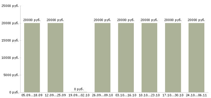 Вакансии администратор проекта Удмуртия - Медиана зарплат администратор проекта Удмуртия за 2 месяца