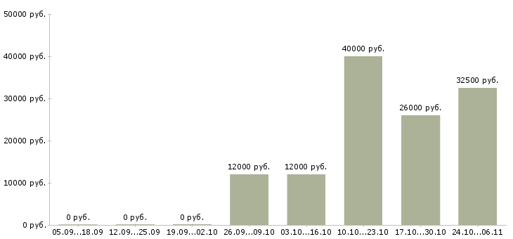 Вакансии аудитор в Тольятти - Медиана зарплат аудитор в Тольятти за 2 месяца