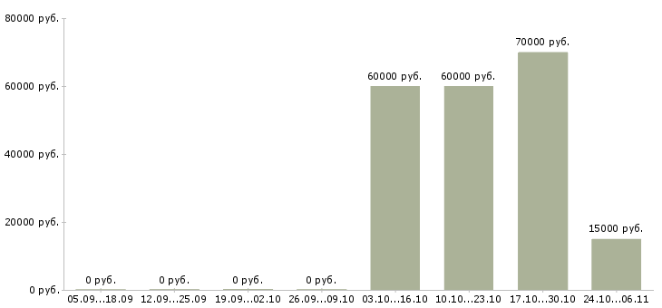 Вакансии бизнес тренер в Иркутске - Медиана зарплат бизнес тренер в Иркутске за 2 месяца