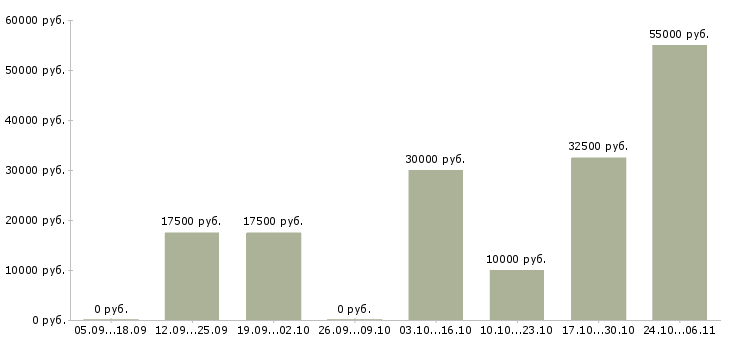 Вакансии бренд менеджер в Сургуте - Медиана зарплат бренд менеджер в Сургуте за 2 месяца