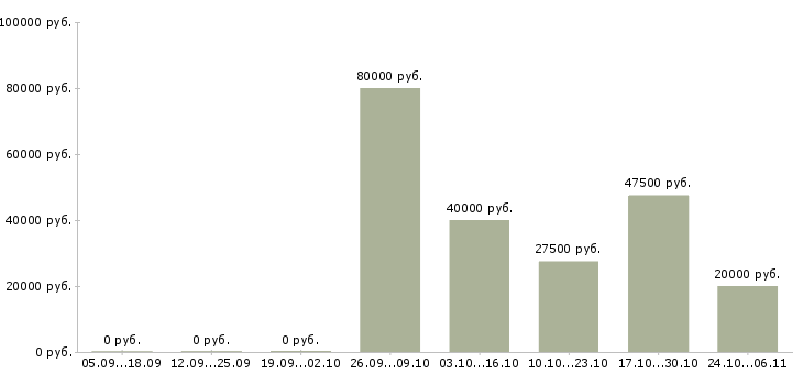 Вакансии веб технолог в Туле - Медиана зарплат веб технолог в Туле за 2 месяца