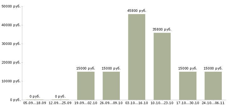 Вакансии ведущий консультант в Владимире - Медиана зарплат ведущий консультант в Владимире за 2 месяца