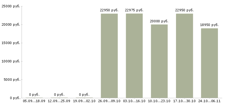 Вакансии ведущий мероприятий Мордовия - Медиана зарплат ведущий мероприятий Мордовия за 2 месяца