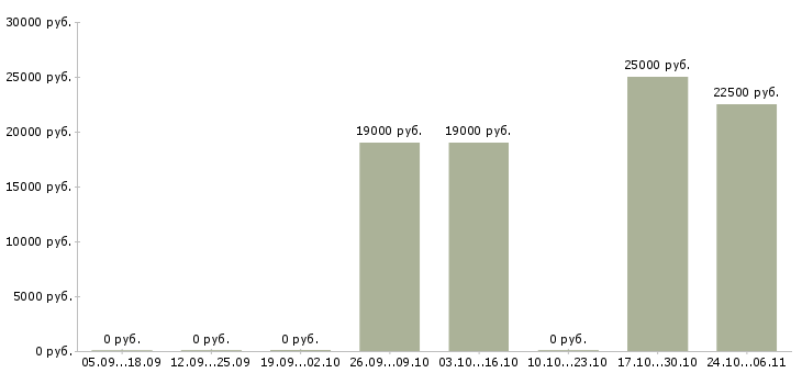 Вакансии ведущий мероприятий в Липецке - Медиана зарплат ведущий мероприятий в Липецке за 2 месяца