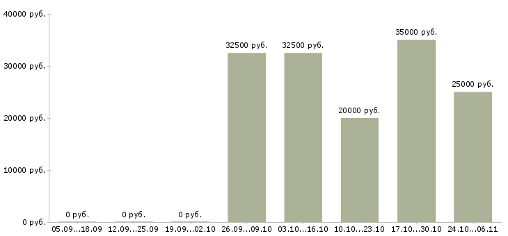Вакансии ведущий мероприятий в Пензе - Медиана зарплат ведущий мероприятий в Пензе за 2 месяца