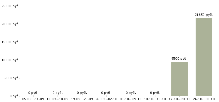 Вакансии водитель автобуса в Ярославле - Медиана зарплат водитель автобуса в Ярославле за 2 месяца