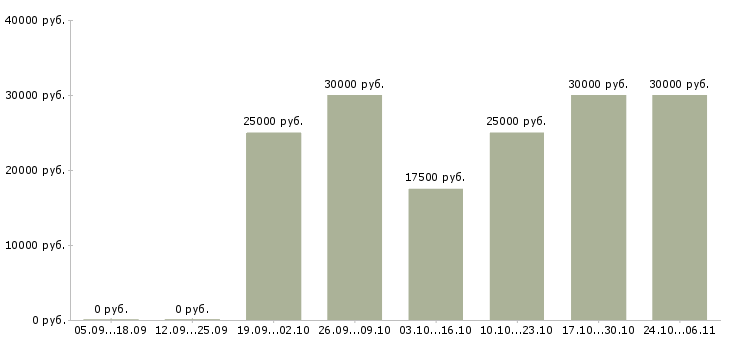 Вакансии водитель автопогрузчика в Новосибирске - Медиана зарплат водитель автопогрузчика в Новосибирске за 2 месяца