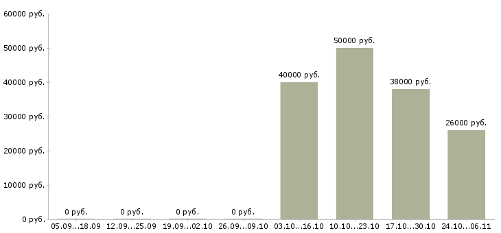 Вакансии водитель на эвакуатор Санкт-петербург - Медиана зарплат водитель на эвакуатор Санкт-петербург за 2 месяца