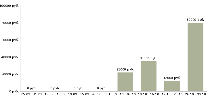 Вакансии водитель перевозки в Ставрополе - Медиана зарплат водитель перевозки в Ставрополе за 2 месяца