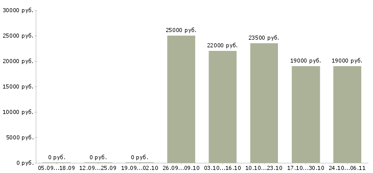 Вакансии газель в Новокузнецке - Медиана зарплат газель в Новокузнецке за 2 месяца