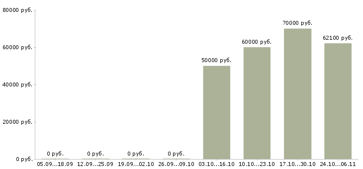 Вакансии гидравлик Якутия - Медиана зарплат гидравлик Якутия за 2 месяца
