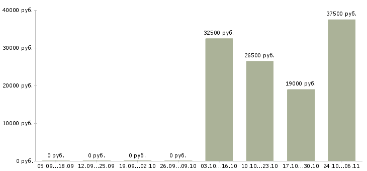 Вакансии дизайнер консультант в Новосибирске - Медиана зарплат дизайнер консультант в Новосибирске за 2 месяца