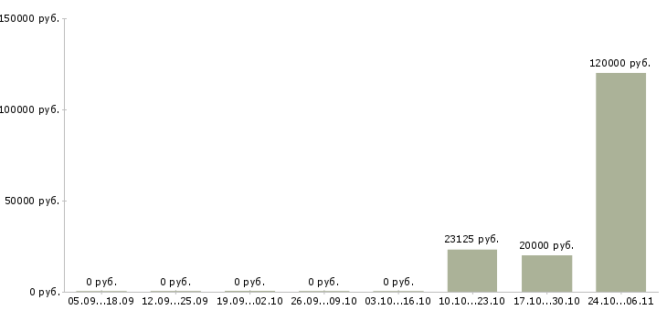 Вакансии директор департамента в Казани - Медиана зарплат директор департамента в Казани за 2 месяца