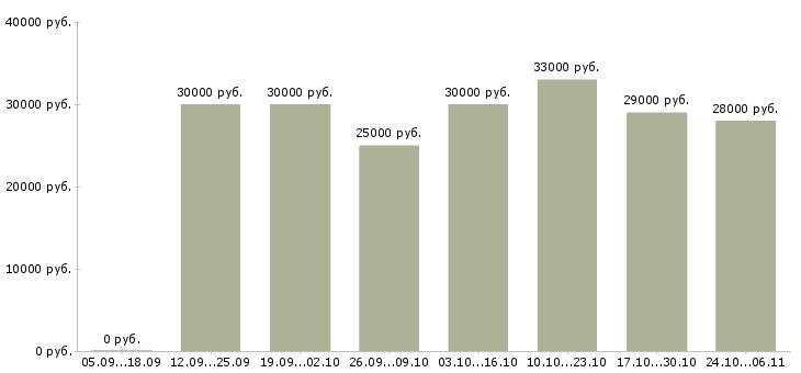 Вакансии директор интернет магазина в Липецке - Медиана зарплат директор интернет магазина в Липецке за 2 месяца