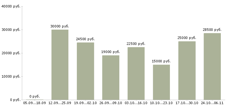 Вакансии директор интернет магазина в Чите - Медиана зарплат директор интернет магазина в Чите за 2 месяца