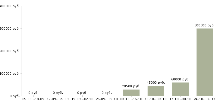 Вакансии директор магазина Симферополь - Медиана зарплат директор магазина Симферополь за 2 месяца