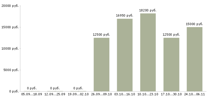 Вакансии директор предприятия в Астрахани - Медиана зарплат директор предприятия в Астрахани за 2 месяца