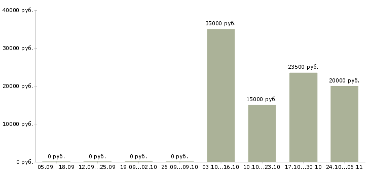 Вакансии директор салона в Екатеринбурге - Медиана зарплат директор салона в Екатеринбурге за 2 месяца