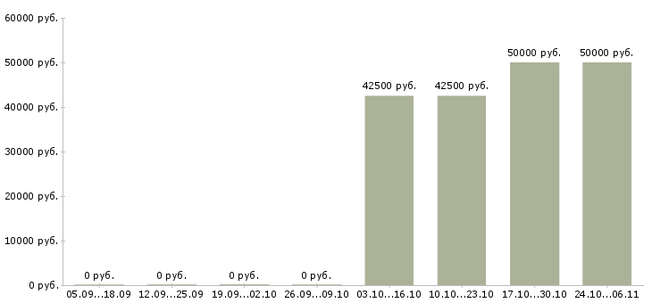 Вакансии директор страховой компании Санкт-петербург - Медиана зарплат директор страховой компании Санкт-петербург за 2 месяца
