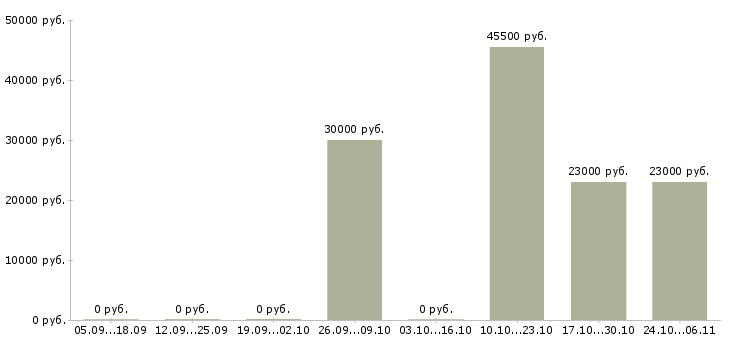 Вакансии директор центра в Белгороде - Медиана зарплат директор центра в Белгороде за 2 месяца