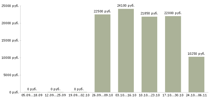 Вакансии диспетчер оператор в Казани - Медиана зарплат диспетчер оператор в Казани за 2 месяца