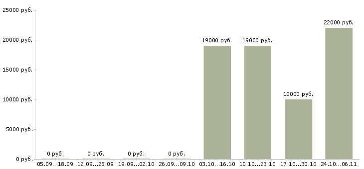 Вакансии диспетчер оператор в Смоленске - Медиана зарплат диспетчер оператор в Смоленске за 2 месяца