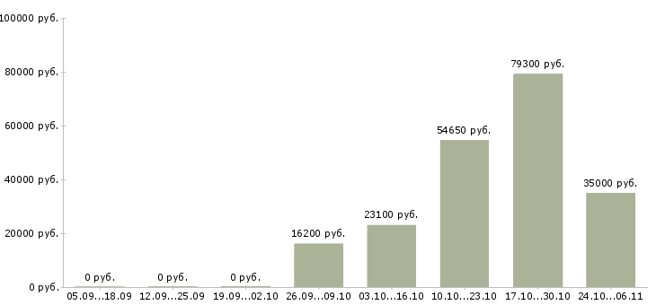 Вакансии заведующий в Сургуте - Медиана зарплат заведующий в Сургуте за 2 месяца