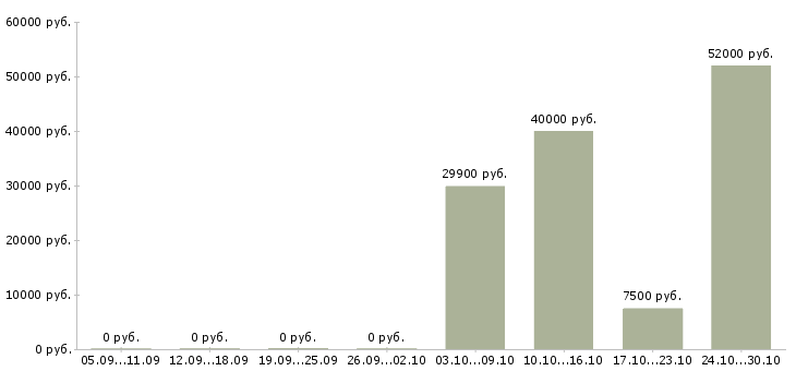 Вакансии заместитель начальника отдела в Самаре - Медиана зарплат заместитель начальника отдела в Самаре за 2 месяца