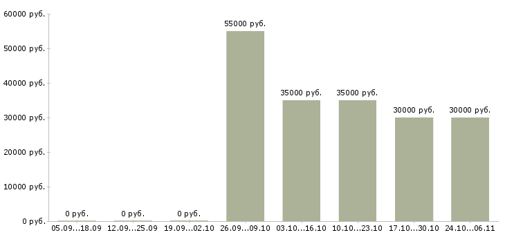 Вакансии изготовитель в Иркутске - Медиана зарплат изготовитель в Иркутске за 2 месяца