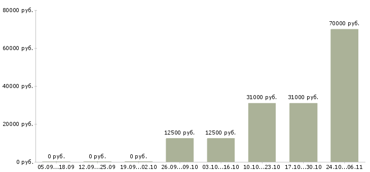Вакансии изготовитель в Тюмени - Медиана зарплат изготовитель в Тюмени за 2 месяца
