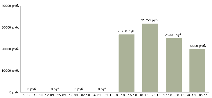 Вакансии инвестиционный менеджер в Тюмени - Медиана зарплат инвестиционный менеджер в Тюмени за 2 месяца