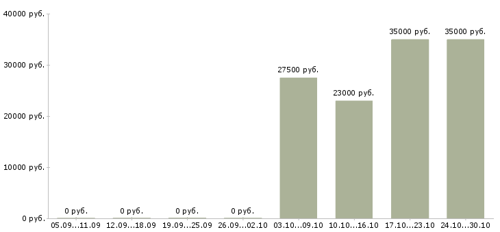 Вакансии инженер электрик в Перми - Медиана зарплат инженер электрик в Перми за 2 месяца