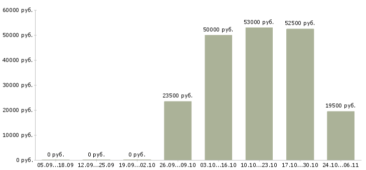 Вакансии инструментальщик Татарстан - Медиана зарплат инструментальщик Татарстан за 2 месяца
