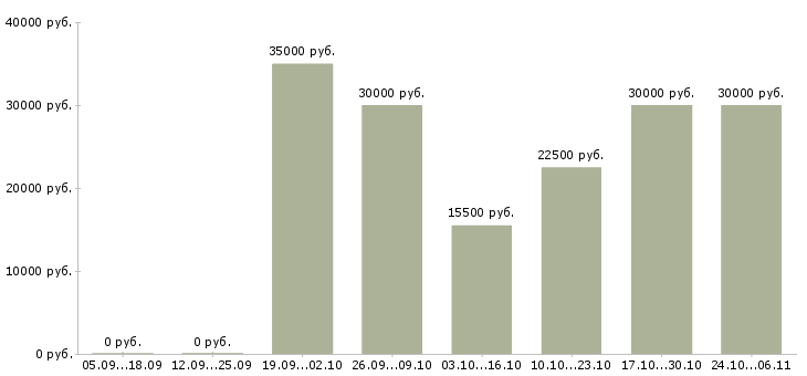 Вакансии кардиолог в Новосибирске - Медиана зарплат кардиолог в Новосибирске за 2 месяца