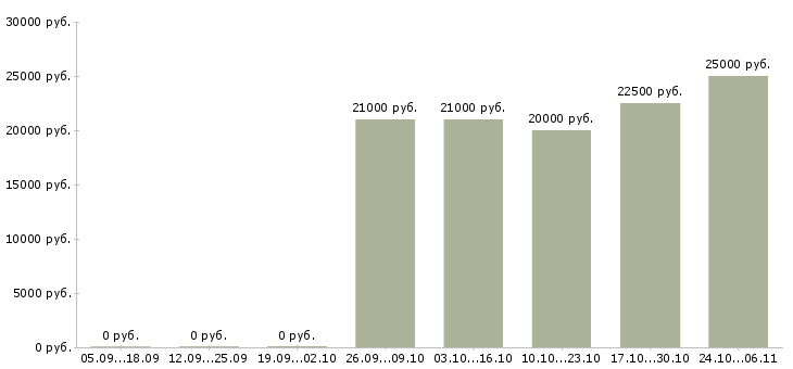 Вакансии консультант 1с в Мурманске - Медиана зарплат консультант 1с в Мурманске за 2 месяца