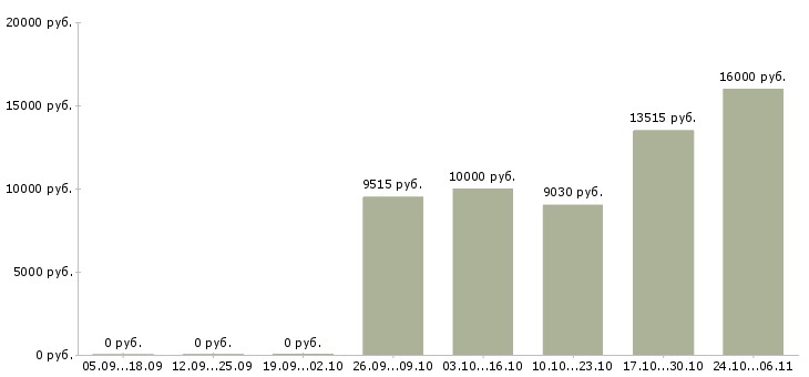 Вакансии кухонная рабочая в Новосибирске - Медиана зарплат кухонная рабочая в Новосибирске за 2 месяца