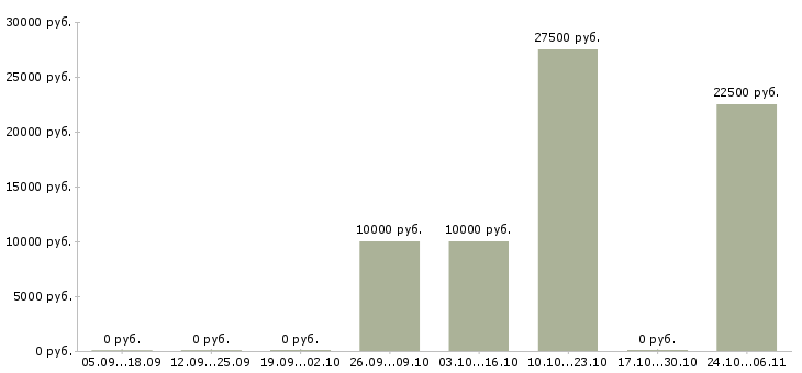 Вакансии маникюр в Архангельске - Медиана зарплат маникюр в Архангельске за 2 месяца