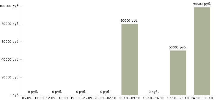 Вакансии машинист экскаватора Якутия - Медиана зарплат машинист экскаватора Якутия за 2 месяца