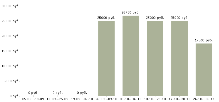 Вакансии менеджер клиентского отдела в Ульяновске - Медиана зарплат менеджер клиентского отдела в Ульяновске за 2 месяца