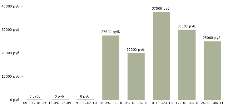 Вакансии менеджер по аренде недвижимости Нижний новгород - Медиана зарплат менеджер по аренде недвижимости Нижний новгород за 2 месяца