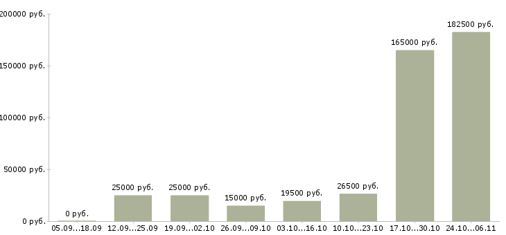 Вакансии менеджер по обучению персонала в Энгельсе - Медиана зарплат менеджер по обучению персонала в Энгельсе за 2 месяца