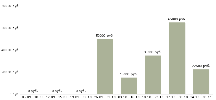 Вакансии менеджер по отгрузке в Липецке - Медиана зарплат менеджер по отгрузке в Липецке за 2 месяца