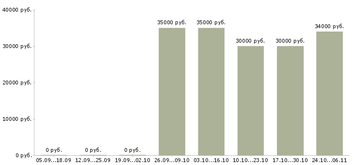 Вакансии менеджер по страхованию в Астрахани - Медиана зарплат менеджер по страхованию в Астрахани за 2 месяца