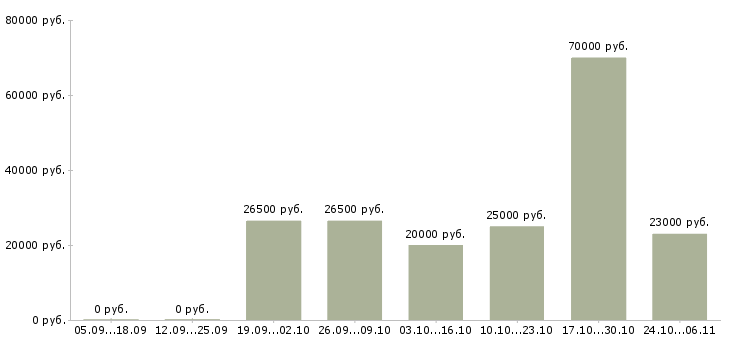Вакансии менеджер проектов Кабардино-балкария - Медиана зарплат менеджер проектов Кабардино-балкария за 2 месяца