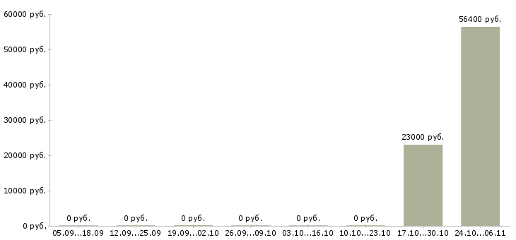 Вакансии метро Симферополь - Медиана зарплат метро Симферополь за 2 месяца